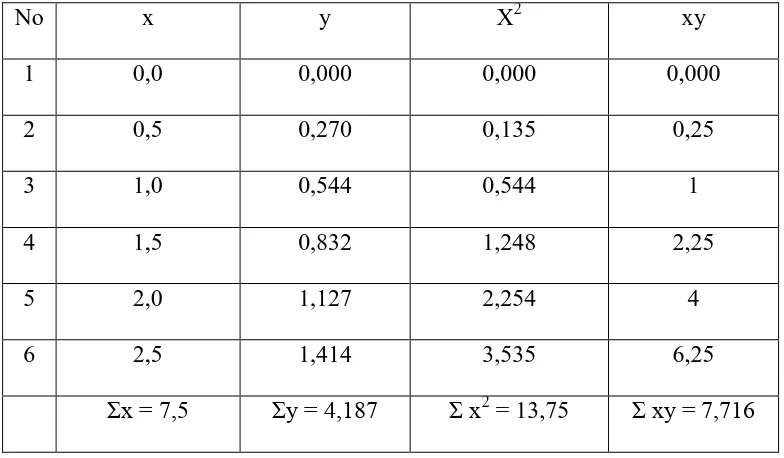 Tabel  4.2.1.1. Data Perhitungan Persamaan Garis Regresi untuk Analisis 