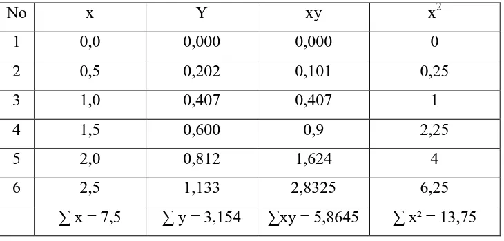 Tabel 4.2.2.1. Data perhitungan persamaan garis regresi untuk analisis  