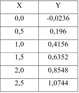 Tabel 4.2.2.2. Harga Y baru untuk larutan standart amonia (NH3) 