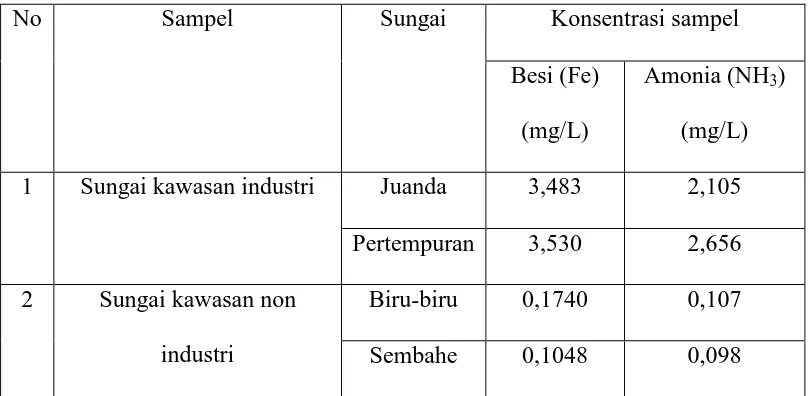 Tabel 4.3.1. Data Hasil rata-rata analisis Kadar Besi dan Amonia dari Air Sungai 