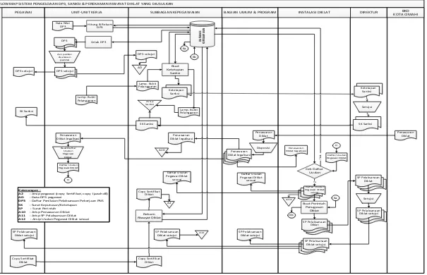 Gambar 4.19 Flowmap Sistem Pengelolaan DP3, Sanksi dan Diklat yang Diusulkan 