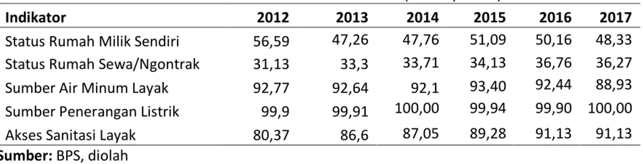 Tabel 1. Indikator Perumahan di DKI Jakarta Tahun 2012-2017 (dalam persen) 