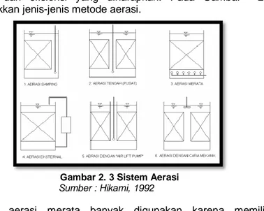 Gambar 2. 3 Sistem Aerasi                                     Sumber : Hikami, 1992 