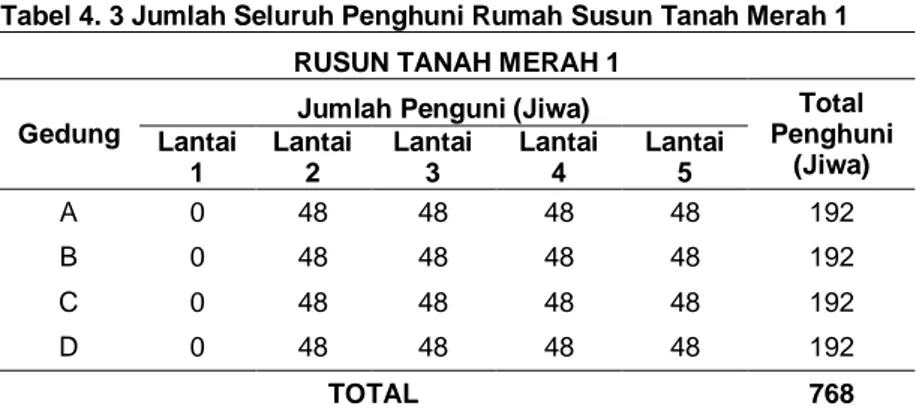Tabel 4. 3 Jumlah Seluruh Penghuni Rumah Susun Tanah Merah 1  RUSUN TANAH MERAH 1 