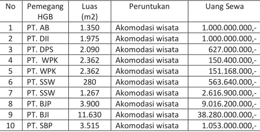 Tabel HGB di atas HM Kabupaten Badung Tahun 2015  No  Pemegang 