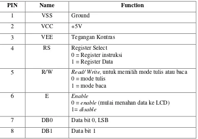 Tabel 2.7 Deskripsi Pin LCD 