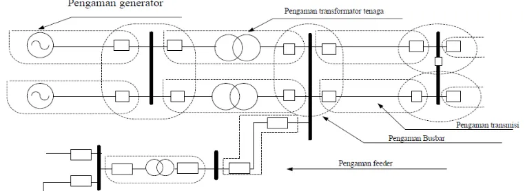 Gambar 2.6 Diagram Satu Garis Pengaman Utama Pada Sebagian Sistem Tenaga6 