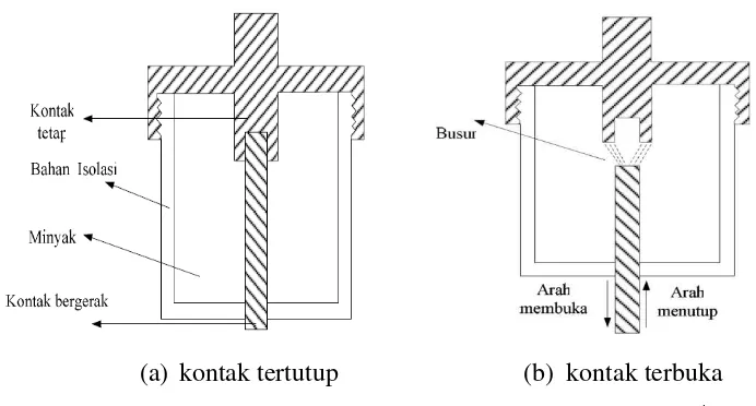 Gambar 2.4 Skema Prinsip Kerja Pemutus Daya Minyak4