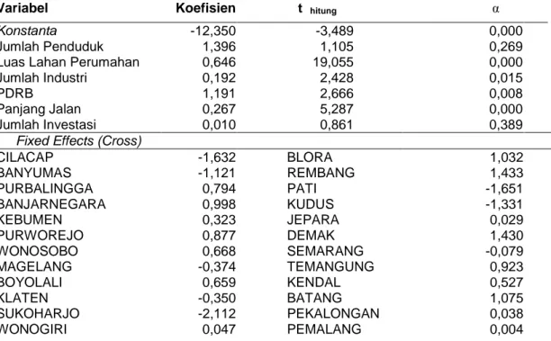 Tabel 1. Hasil Estimasi Regresi Data Panel Wilayah 29 Kabupaten di Provinsi Jawa Tengah  Variabel  Koefisien  t   hitung α 