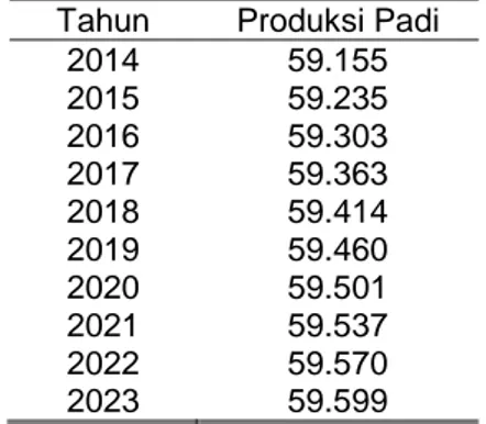 Tabel 6 Hasil Analisis Trend Perkembangan  Produksi Padi Wilayah 6 kota di Provinsi Jawa  Tengah Periode Tahun 2014-2023 (Ton/Tahun) 