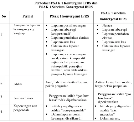 Tabel 2.3 Perbedaan PSAK 1 Konvergensi IFRS dan  