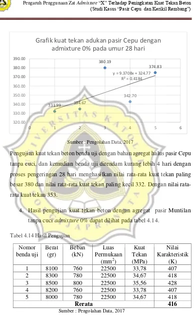 Grafik kuat tekan adukan pasir Cepu dengan 