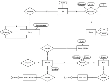 Tabel 3.7 Kamus Data Entity Relationship Diagram (ERD) 