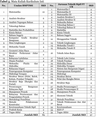 Tabel 5. Mata Kuliah Kurikulum Inti 