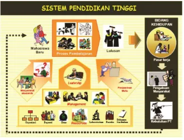 Gambar 1. Sistem Pendidikan Tinggi Sumber : Direktorat Akademik, Ditjen Dikti, Buku Panduan KBK Pendidikan Tinggi, Jakarta 2008 