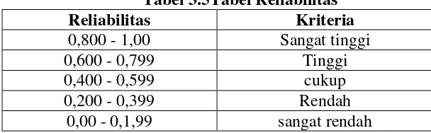 Tabel 3.5Tabel Reliabilitas66 