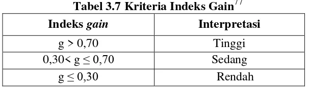 Tabel 3.7 Kriteria Indeks Gain77 