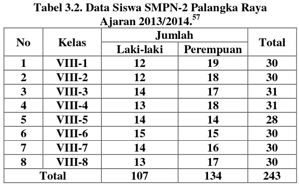 Tabel 3.2. Data Siswa SMPN-2 Palangka Raya  
