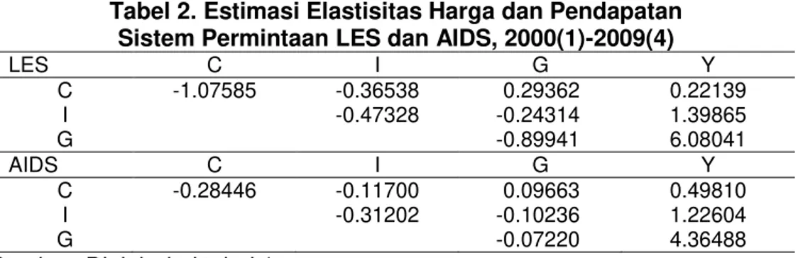 Tabel 2. Estimasi Elastisitas Harga dan Pendapatan  Sistem Permintaan LES dan AIDS, 2000(1)-2009(4)
