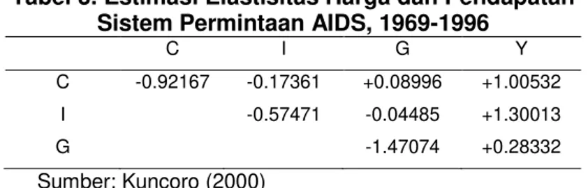 Tabel 3. Estimasi Elastisitas Harga dan Pendapatan  Sistem Permintaan AIDS, 1969-1996