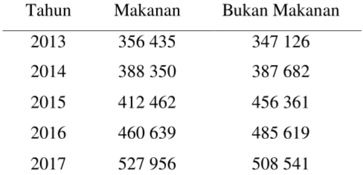 Tabel Rata-rata pengeluaran per kapita masyarakat  Indonesia  dari  tahun  2013  sampai  2017  menurut kelompok barang 