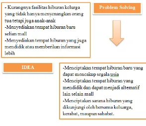 Gambar 7. Problem Solving  