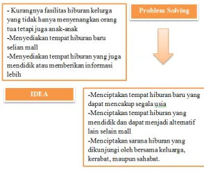 Gambar 7. Problem Solving  