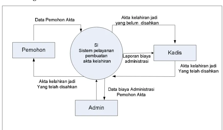 Gambar 4.5  Diagram konteks pelayanan pencatatan sipil  