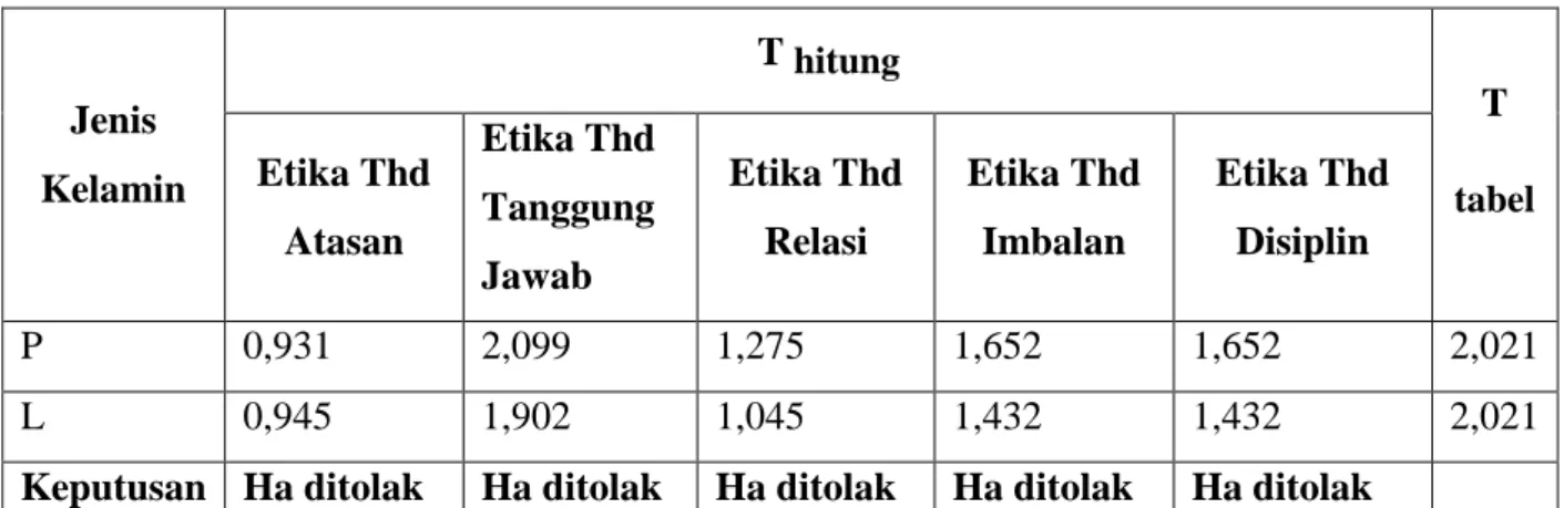 Tabel IV.3 