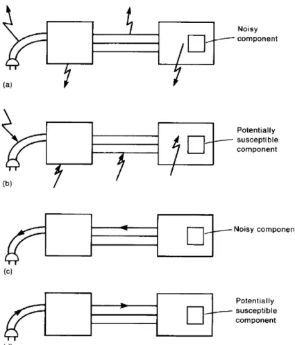 Gambar 2.5  Subsistem Dasar Kesesuaian Elektromagnetik  a. Radiasi Emisi 