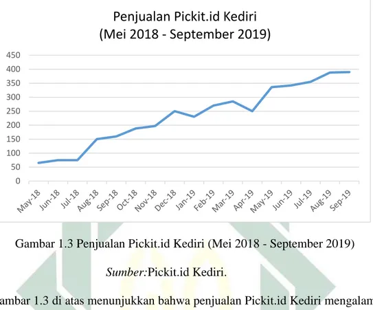 Gambar 1.3 Penjualan Pickit.id Kediri (Mei 2018 - September 2019) 