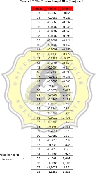 Tabel 4.1.7 Nilai P untuk Sampel III A (Lanjutan 1) 