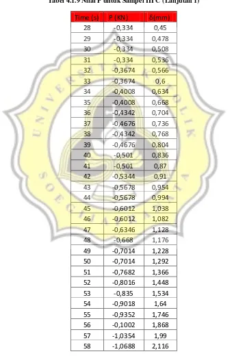 Tabel 4.1.9 Nilai P untuk Sampel III C (Lanjutan 1) 