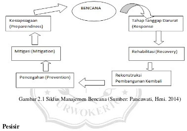 Gambar 2.1 Siklus Manajemen Bencana (Sumber: Pancawati, Heni. 2014) 