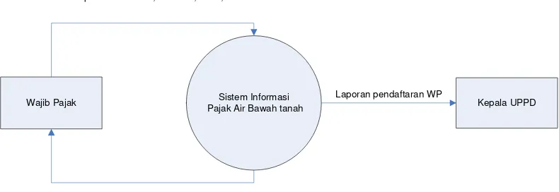 Gambar 4.2  diagram konteks 