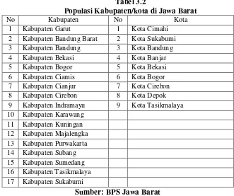 Tabel 3.2 Populasi Kabupaten/kota di Jawa Barat 