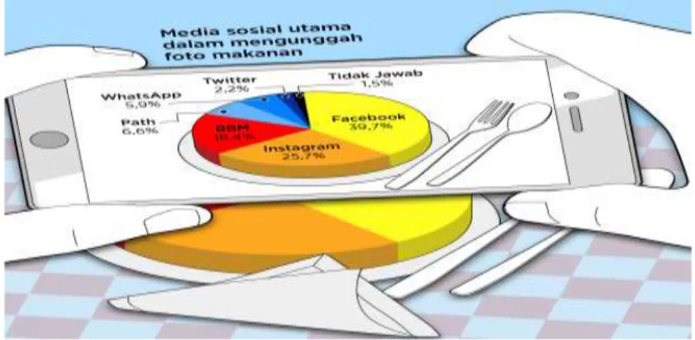 Gambar 2 persentase mengunggah foto makanan di media sosial   (Sumber : Koran Online Kompas.com) 