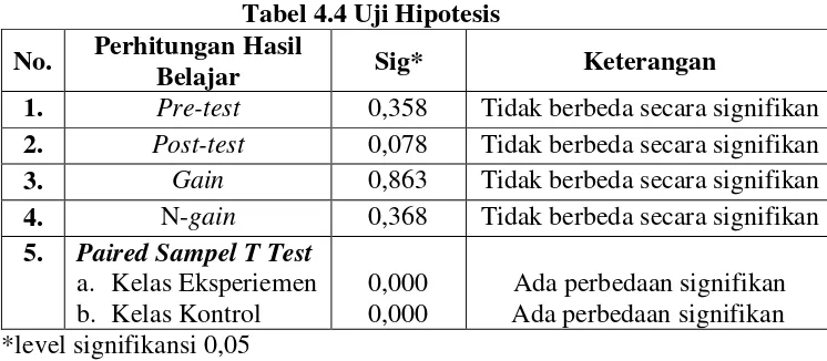 Tabel 4.4 Uji Hipotesis