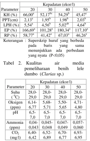 Tabel  2.  Kualitas      air      media pemeliharaan      benih      lele dumbo  (Clarias sp.) Parameter Kepadatan (ekor/l) 20 30 40 50 Suhu ( 0 C) 28,0-29,0 28,0-29,0 28,0-29,0 28,0-29,0 Oksigen (ppm) 6,14-6,77 5,68-5,71 5,50-5,65 4,71-4,80 pH  6,5-7,0 6,