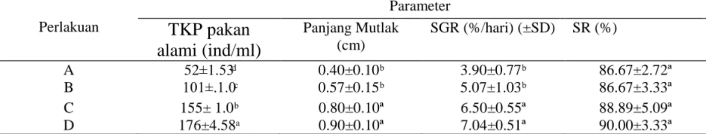 Tabel  1 Nilai Rerata Pm, SGR (Hemibagrus nemurus) selama Penelitian  