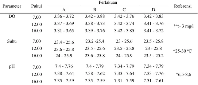 Tabel 3. Hasil Pengukuran Kualitas Air di media larva ikan (Hemibagrus nemurus) Selama Penelitian 