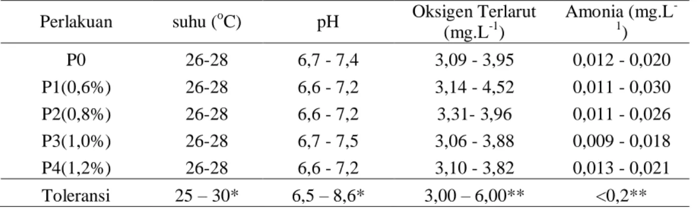 Tabel 4. Data kualitas air ikan lele sangkuriang 