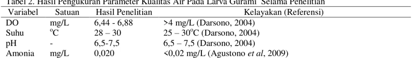 Tabel 2. Hasil Pengukuran Parameter Kualitas Air Pada Larva Gurami  Selama Penelitian  Variabel  Satuan  Hasil Penelitian  Kelayakan (Referensi)  DO  mg/L  6,44 - 6,88  &gt;4 mg/L (Darsono, 2004) 