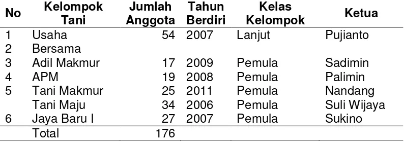 Tabel 1 Kelompok Tani Padi Sawah Nagari Padukuan Kecamatan Koto Salak Kabupaten Dharmasraya tahun 2015 