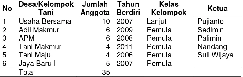 Tabel 2 Jumlah sampel tiap Kelompok Tani Padi Sawah Nagari Padukuan Kecamatan Koto Salak Kabupaten Dharmasraya tahun 2015 