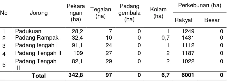 Tabel 3. Luas lahan menurut penggunaan di Nagari Padukuan kecamatan Koto Salak kabupaten Dharmasraya Tahun 2014 