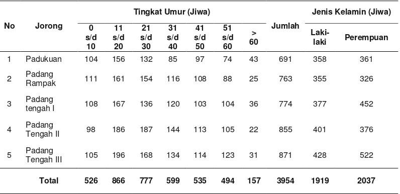 Tabel 5. Luasan dan produktifitas tanaman Padi di nagari Padukuan 
