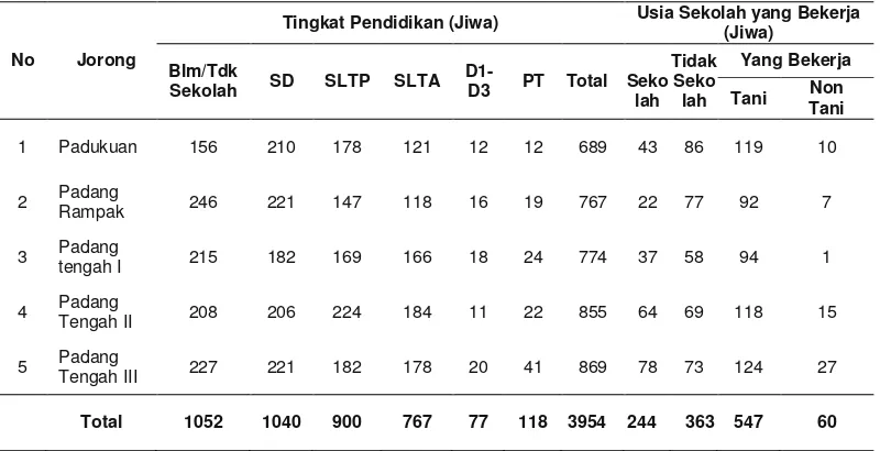 Tabel 7. Jumlah penduduk menurut Pendidikan nagari Padukuan kecamatan Koto Salak kabupaten Dharmasraya tahun 2014 