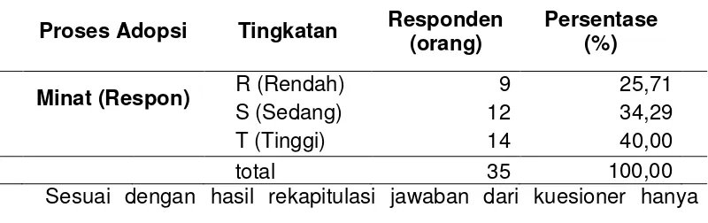 Tabel 12.  Persentase Tingkat Minat anggota kelompok tani terhadap 