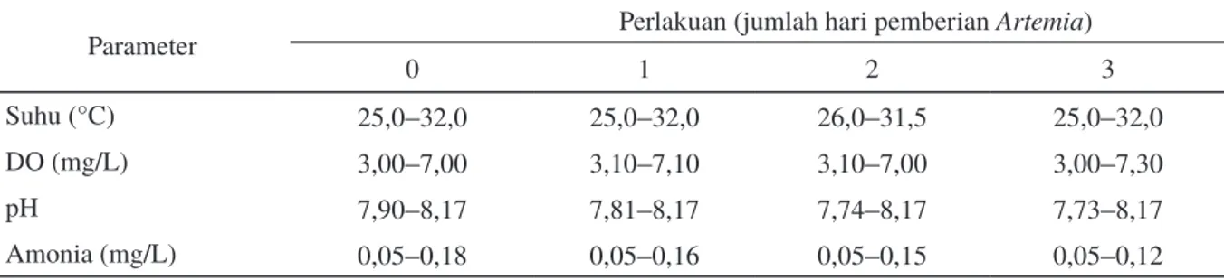 Tabel 1. Kualitas air media budidaya pada masing-masing perlakuan selama masa pemeliharaan larva ikan lele